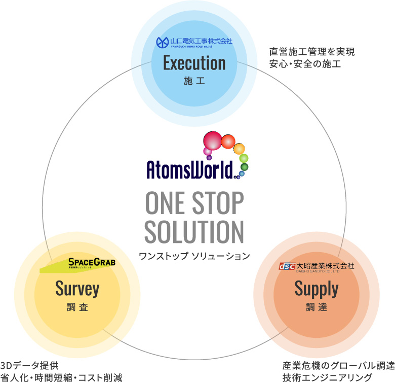 ワンストップ ソリューション